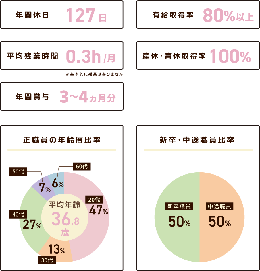 数字で見る天王寺幼稚園